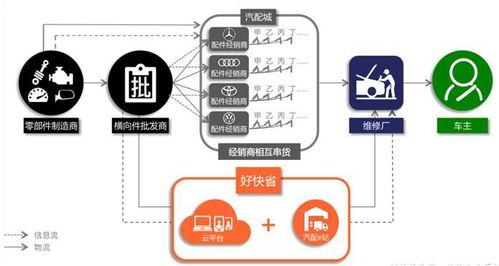 好快省于洪江再出新藍(lán)圖 一級(jí)代理直供修理廠模式解析